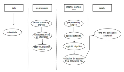 Bank Loan Approval Prediction Using Data Science Technique (ML)